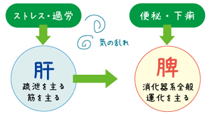 逆流性食道炎★漢方DAYS★埼玉中医薬研究会